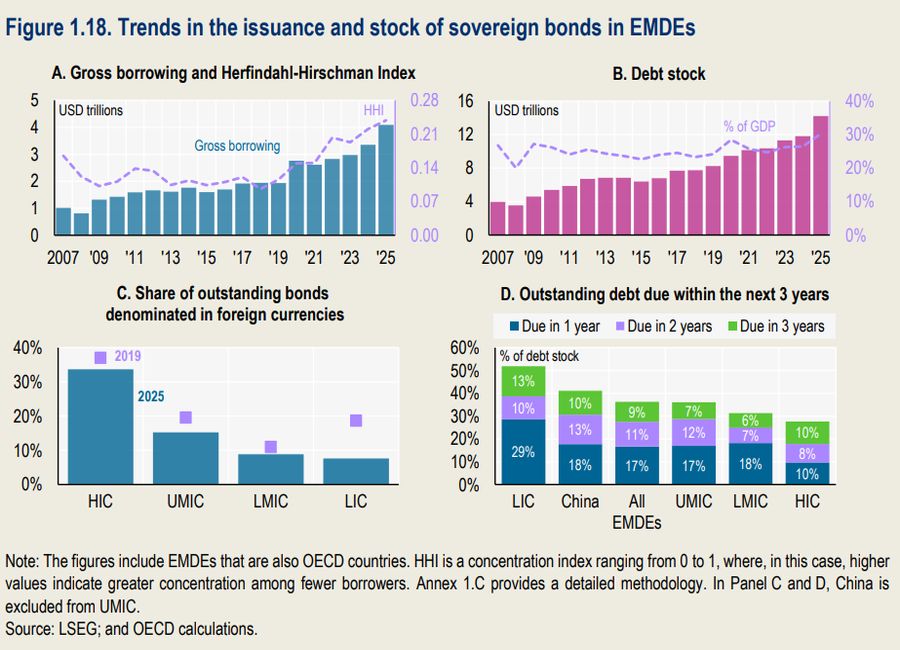 ocse debito paesi emergenti 900X650