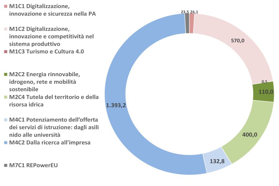 pnrr epr2025 fig 2