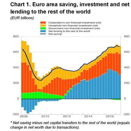 ecb euro area economic and financial developments by institutional iiq 2017 prestiti resto mondo 2