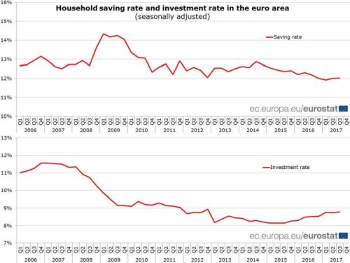 eurostat risparmio e investimenti eurozona 2